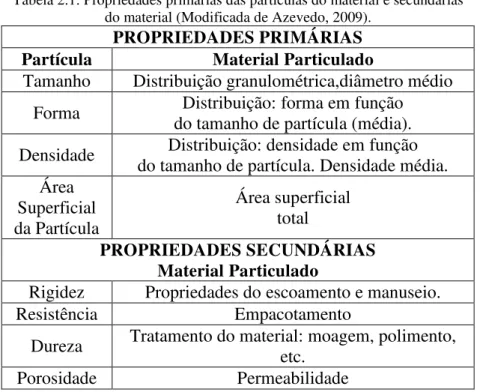 Tabela 2.1: Propriedades primárias das partículas do material e secundárias  do material (Modificada de Azevedo, 2009)