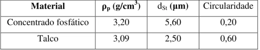 Tabela 3.1 – Valores de densidade, diâmetro médio de Stokes e circularidade para  os materiais estudados