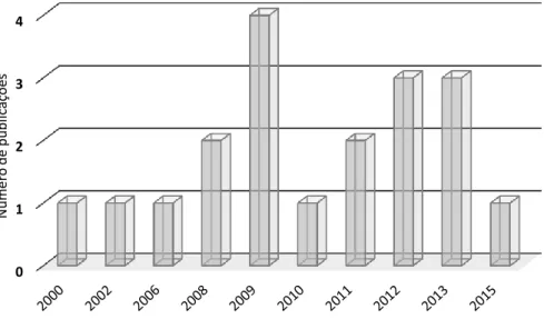 Gráfico 4.1 Número de publicações por ano 