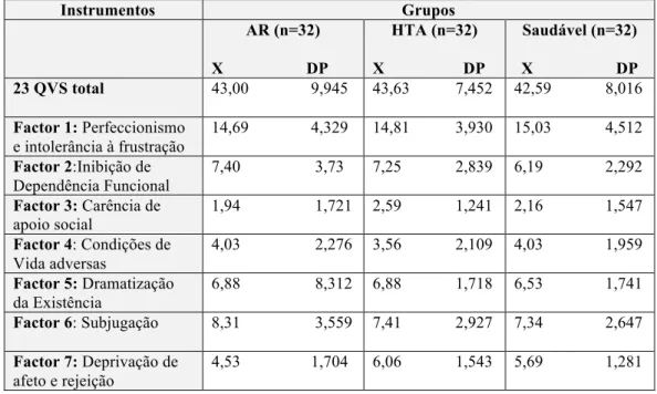 Tabela  4:  Vulnerabilidade  ao  stresse:  descrição  dos  resultados  para  os  grupos  AR,  HTA  e  saudável  Instrumentos           Grupos     AR (n=32)  X                    DP  HTA (n=32)  X                   DP  Saudável (n=32)  X                    