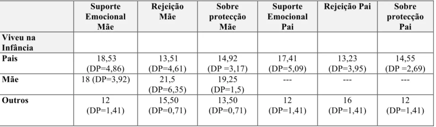 Tabela 9:  Práticas Educativas Parentais: descrição das médias entre as variáveis “com quem  viveu” e “separação de pais/cuidadores” 