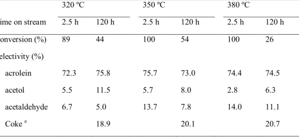 Figure 3. Conversion of glycerol at 320 ºC (▲), 350 ºC (■) and 380 (●) (experimental conditions: WHSV of  0.85 h -1 , 10 wt.% glycerol solution) 
