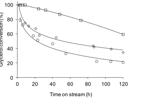 Table  3  shows  the  selectivity  for  the  major  reaction  products.  These  data  reflects  not  only  the  increase of the glycerol space velocity but also the increase of water/catalyst ratio, because using a  constant  ratio  water/glycerol  (30  wt