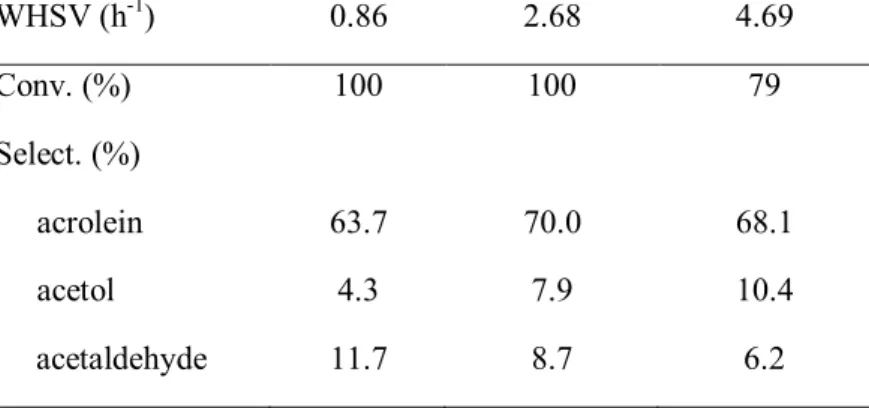 Table 3. Catalytic activity measured at 2.5 h TOS with SAPO-40 catalyst. Results obtained at 350 ºC with a  30 % wt