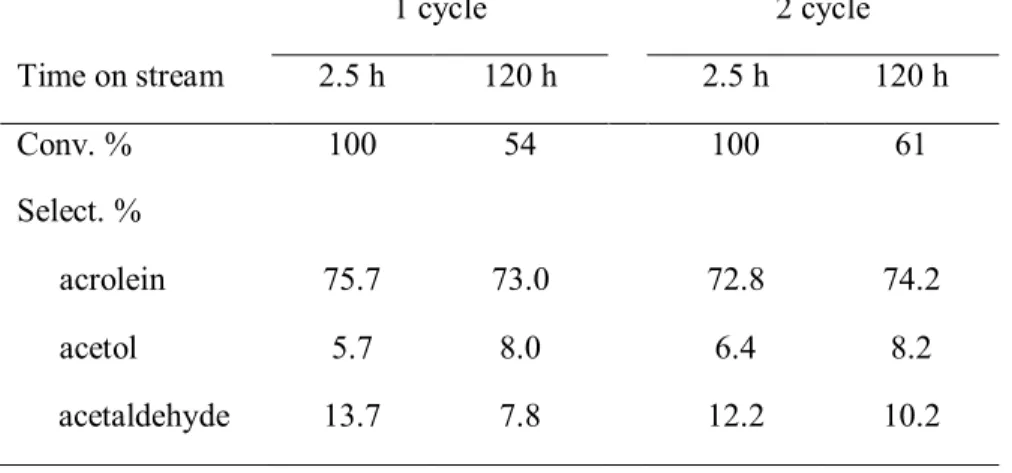 Figure  6  displays  the  catalytic  activity  of  the  various  SAPOs,  tested  at  350  ºC  using  10  wt