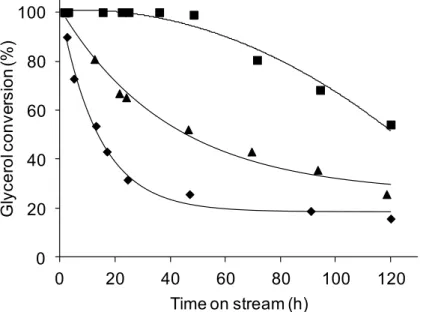 Figure  6.  Conversion  of  glycerol  over  SAPO-34  (♦),  SAPO-11  (▲)  and  SAPO-40  (■)