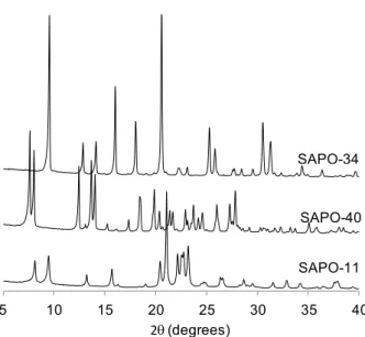 Figure 1 displays the powder XRD patterns of the as-synthesised SAPO-40, SAPO-34 and SAPO- SAPO-11  materials