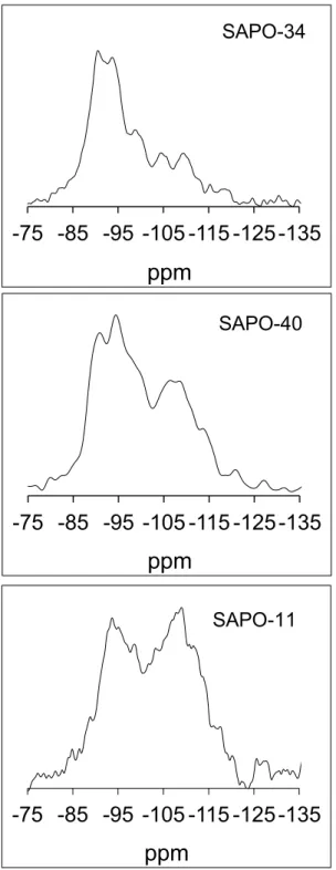Figure 2.  29 Si MAS NMR spectra of the different SAPO samples. 