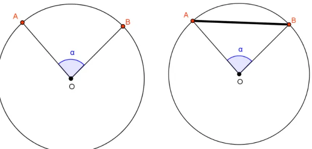 Figura 3: Os segmentos de reta AO e OB (raios da  circunferência) geram o ângulo central α