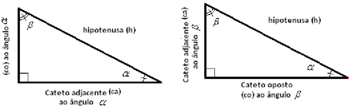 Figura 12: Nomenclatura no Triângulo Retângulo. 
