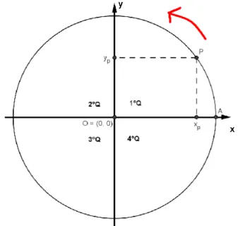 Figura 15: Modelo ideal para contextualizar as funções trigonométricas. 