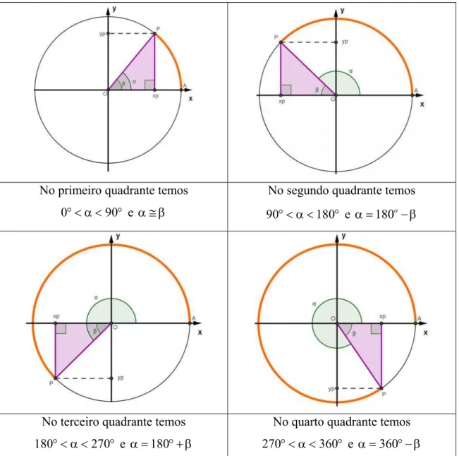 Tabela 4: Estudo do ângulo interno do triângulo β com o ângulo α do Ciclo em cada quadrante