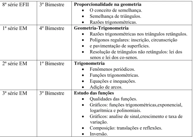 Tabela 6: Grade Curricular de Trigonometria na proposta do governo do Estado de São Paulo