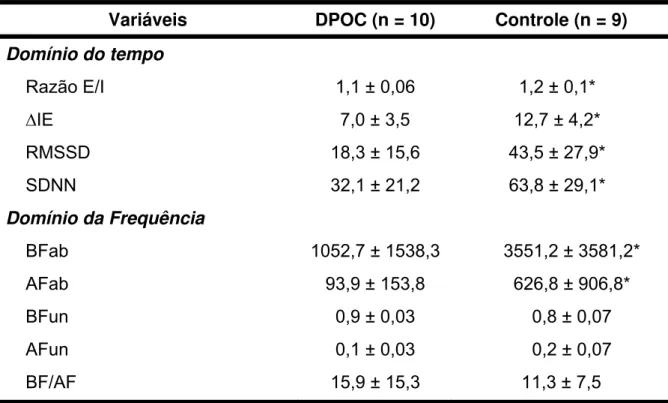 Tabela 2. Variabilidade da frequência cardíaca durante a manobra de acentuação  da arritmia sinusal respiratória