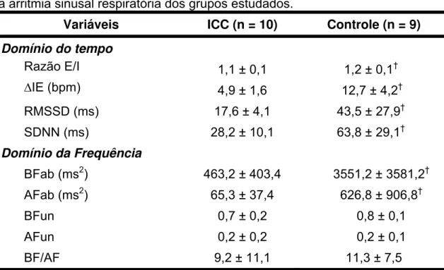Tabela 4. Variabilidade da frequência cardíaca durante a manobra de acentuação  da arritmia sinusal respiratória dos grupos estudados