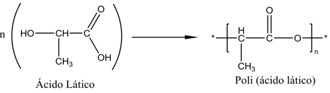 Figura 2.4 Estrutura química do monômero, ácido lático e do PLA. 
