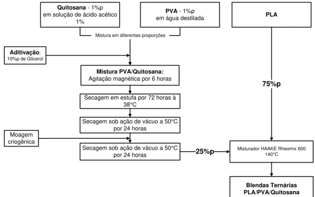 Figura  3.1:  Diagrama  da  metodologia  para  a  obtenção  das  blendas  de  PLA/PVA/Quitosana
