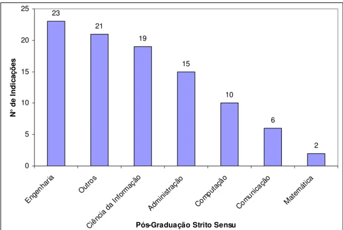 Figura 4.3: Áreas de concentração dos cursos de Pós-Graduação Stritu Sensu dos profissionais que atuam em IC  no Brasil, participantes da pesquisa