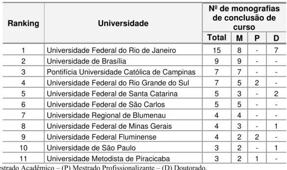 Tabela 2.1: Principais universidades brasileiras com cursos de Pós-Graduação que apresentaram monografias de  conclusão de curso indexadas com a expressão Inteligência Competitiva de 1993 a 2006
