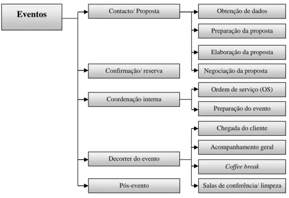 Figura 8. Processos Eventos 