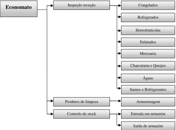 Figura 10. Processos Economato 