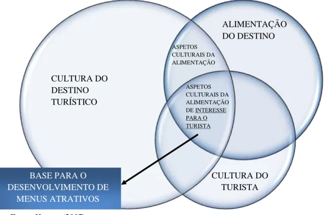 Figura 11. A alimentação no contexto cultural de interesse para o turista 