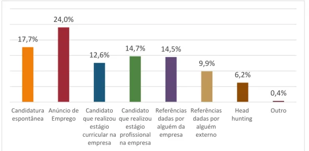 Figura 3 - Respostas à questão sobre como é que a empresa recolhe candidaturas. 