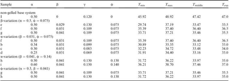 Fig. 1 Sol–gel transition temperature T g versus gelator mass fraction b of the binary system n-dodecane – 12-HOA