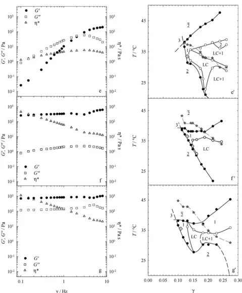 Fig. 4 Storage modulus G 0 , loss modulus G 00 , and complex viscosity h* as a function of the frequency n (left) and phase diagrams (right) of the system H 2 O/NIPAm/BisAm – n-dodecane/12-HOA – C 13/15 E 5 at a ¼ 0.5 and c ¼ 0.075 measured for three diffe