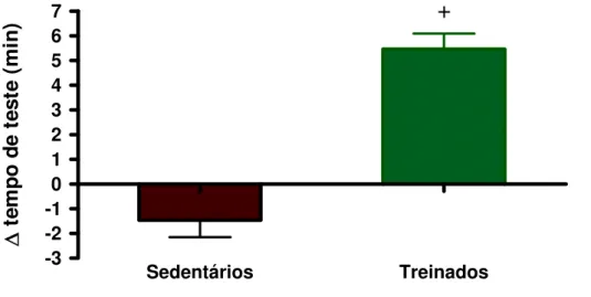 Figura 1: Variação em minutos do 3 o  teste de esforço máximo vs 1 o  teste de esforço máximo dos animais  do grupo sedentário (n=36) e do grupo treinado(n=33)