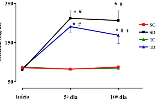 Figura 3: Glicemia de jejum dos animais dos grupos sedentário controle (SC, n=29), sedentário tratado  com Dexa (SD, n=25), treinado controle (TC, n=29) e treinado tratado com Dexa (TD, n=21) no início, 5 o e 10 o  dias de tratamento com Dexa (1 mg/kg por 