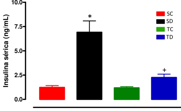 Figura 4: Insulina sérica de jejum após 10 dias de tratamento com Dexa (1mg/Kg por dia, ip) dos 4  grupos experimentais: sedentário controle (SC, n=10), sedentário tratado com Dexa (SD, n=7), treinado  controle (TC, n=7) e treinado tratado com Dexa (TD, n=