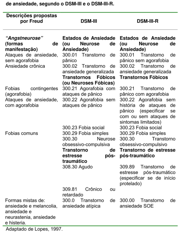 Tabela 4 – Formas de manifestação da “Angstneurose” e os transtornos  de ansiedade, segundo o DSM-III e o DSM-III-R.