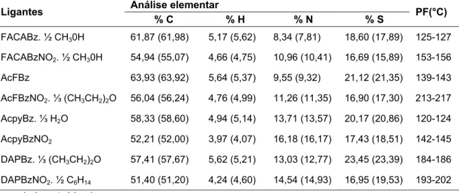 TABELA 3.1: Dados de análise elementar, ponto de fusão dos ligantes ditiocarbazatos.  