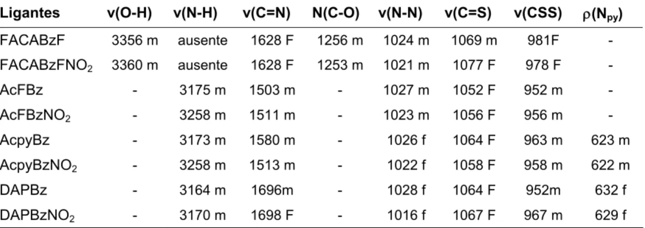 TABELA 3.2: Bandas características (cm -1 ) das bases de Schiff de ditiocarbazatos. 