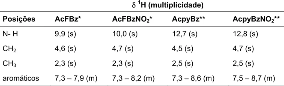 TABELA 3.4: Atribuições dos sinais de RMN dos ligantes AcFBz, AcFBzNO 2 , AcpyBz e  AcpyBzNO 2 