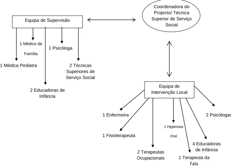 Figura 1 – Organograma do PIP Torres Novas 