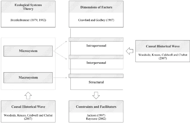Figure  2.1  explains  the theoretical  framework that  articulates the selected  theories that  the present research uses