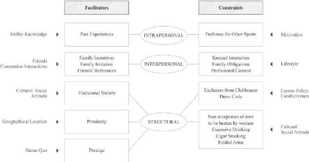 Figure 2.2 - Conceptual Framework: A Revisited Model of Women’s Golf Participation 