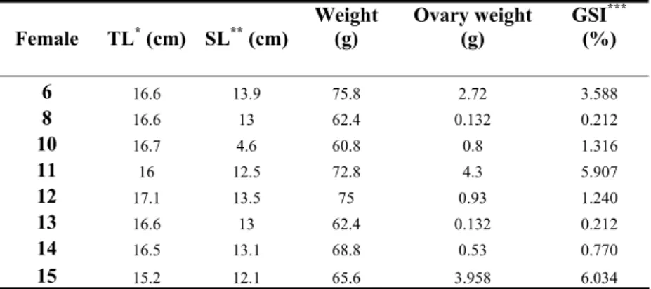 Table 1 – Lengths and weights for the 8 females used for RT-PCR, with condition factor GSI