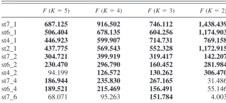 Table 1. F values of K means clustering setting K to 2–5