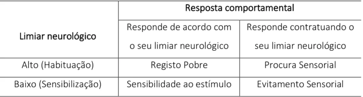 Tabela 1 - Perfis de Modulação Sensorial (Adaptado de Wiliamson, G. &amp; Anzalone, M.,  2001, p.33) 