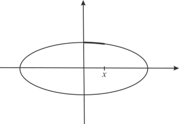 Figura 3.2: Uma elipse com raios κ e 1.