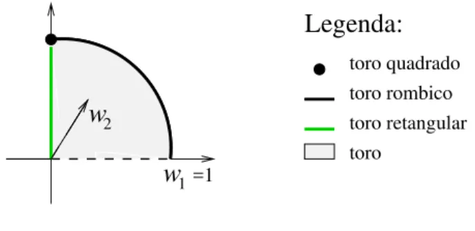 Figura 4.11: Representação dos tipos de toros.