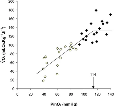 FIGURA  11.  Efeito  da  redução  gradual  das  tensões  de  oxigênio  da  água  de  entrada  do  respirômetro (P in O 2  – mmHg)  sobre o consumo  de oxigênio ( V O 2 – mlO 2 .kg -1 .h -1 ) do  grupo exposto ao Roundup WG (n = 10) de B