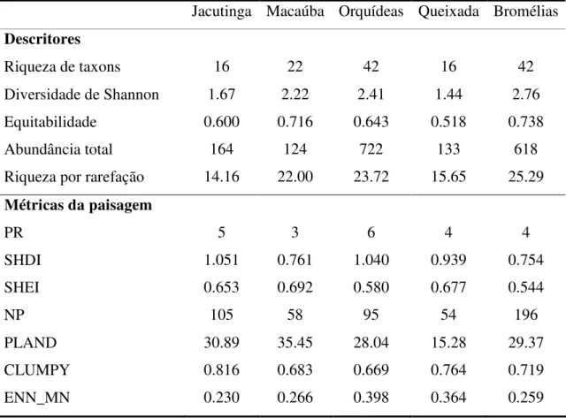 Tabela  2.1  Descritores  da  comunidade  de  macroinvertebrados  e  métricas  da  paisagem  calculadas  pelo  programa Fragstats (PR = riqueza de classes, SHDI = diversidade de classes, SHEI = equitabilidade de  classes, NP = número de fragmentos, PLAND =