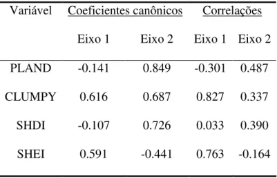 Tabela  2.3  Coeficientes  canônicos  e  de  correlações  entre  as  métricas  da  paisagem  e  os  táxons  pertencentes aos cinco riachos estudados 