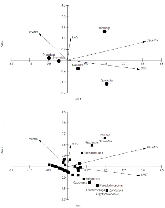 Fig 2.3 Análise de correspondência canônica das métricas da paisagem e da composição da comunidade  de macroinvertebrados dos cinco riachos no sudeste brasileiro 