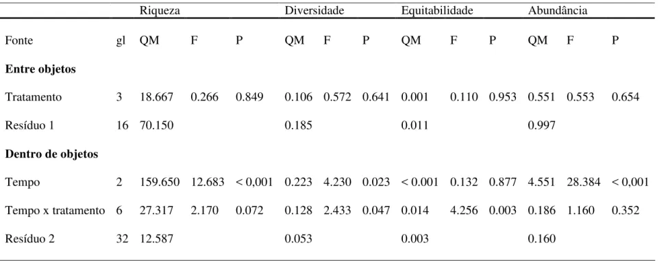 Tabela 3.1 Valores da análise de variância de medidas repetidas para os quatro tratamentos (abreviaturas: gl = graus de liberdade, QM = quadrado médio, F = estatística F, P =  probabilidade) 
