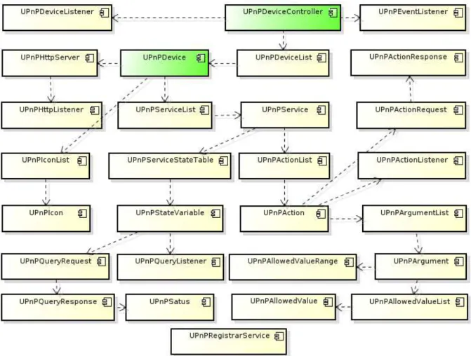 Figura 8: Diagrama de componentes das classes do módulo de controle de dispositivos. 